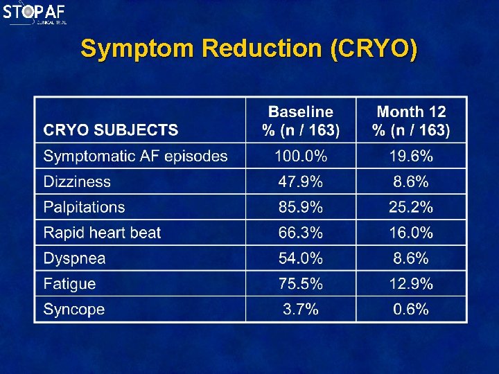 Symptom Reduction (CRYO) 
