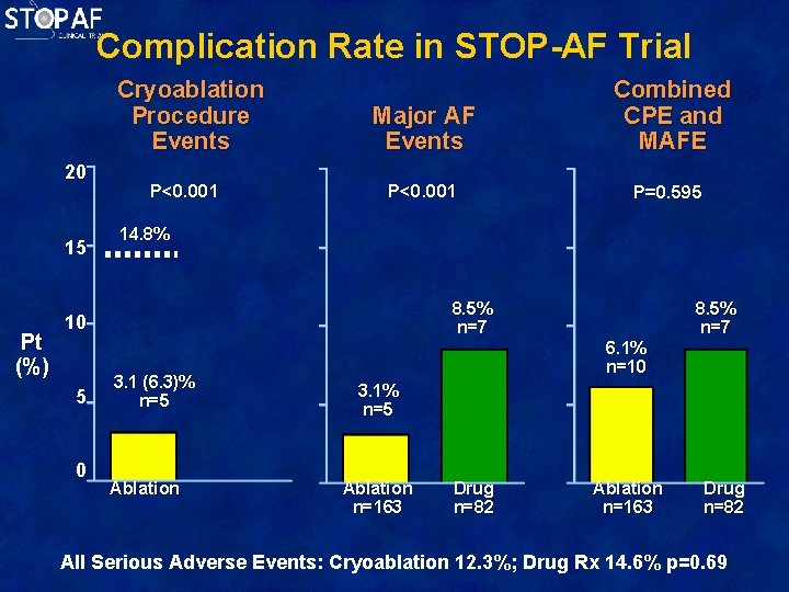 Complication Rate in STOP-AF Trial Cryoablation Procedure Events 20 15 Pt (%) P<0. 001