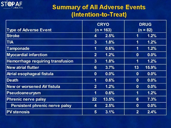 Summary of All Adverse Events (Intention-to-Treat) 