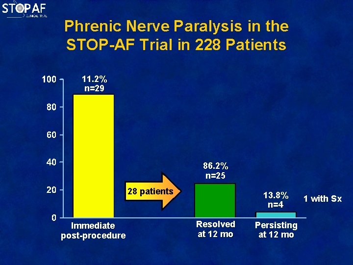 Phrenic Nerve Paralysis in the STOP-AF Trial in 228 Patients 11. 2% n=29 86.