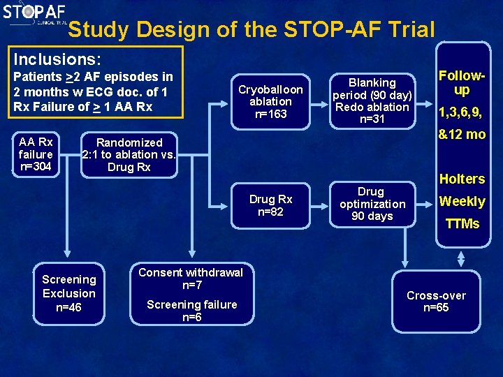 Study Design of the STOP-AF Trial Inclusions: Patients >2 AF episodes in 2 months