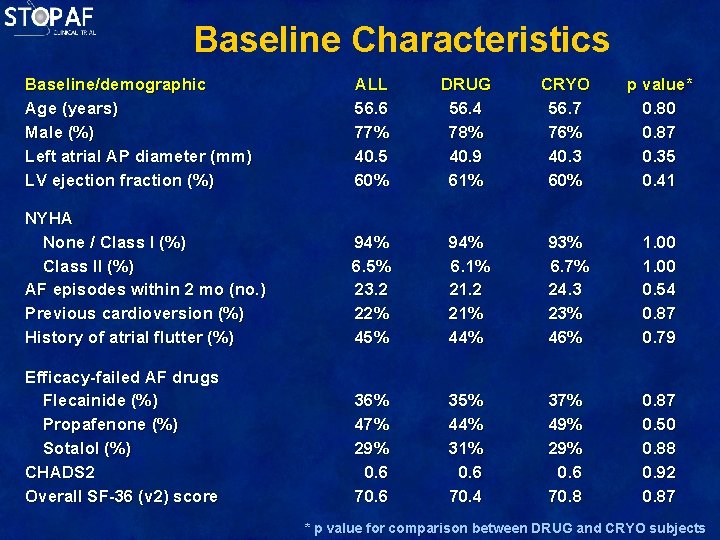 Baseline Characteristics Baseline/demographic Age (years) Male (%) Left atrial AP diameter (mm) LV ejection