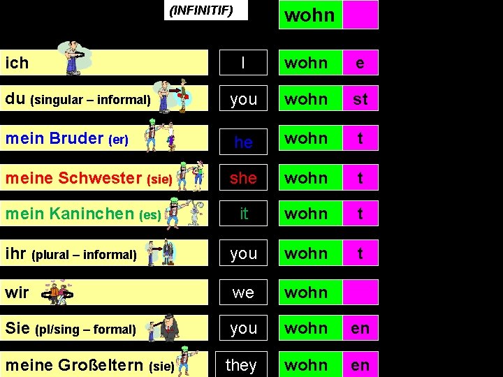 (INFINITIF) (to live) ich wohn en I wohn e du (singular – informal) you