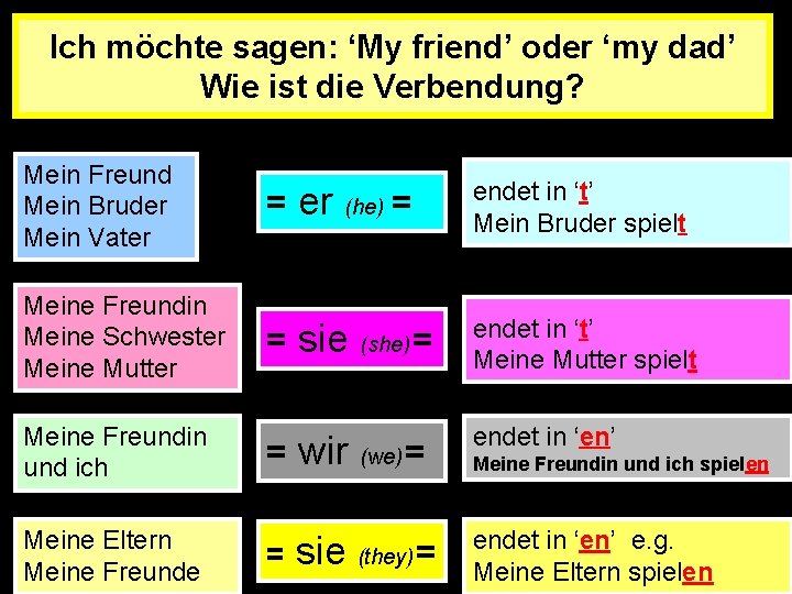 Ich möchte sagen: ‘My friend’ oder ‘my dad’ Wie ist die Verbendung? Mein Freund