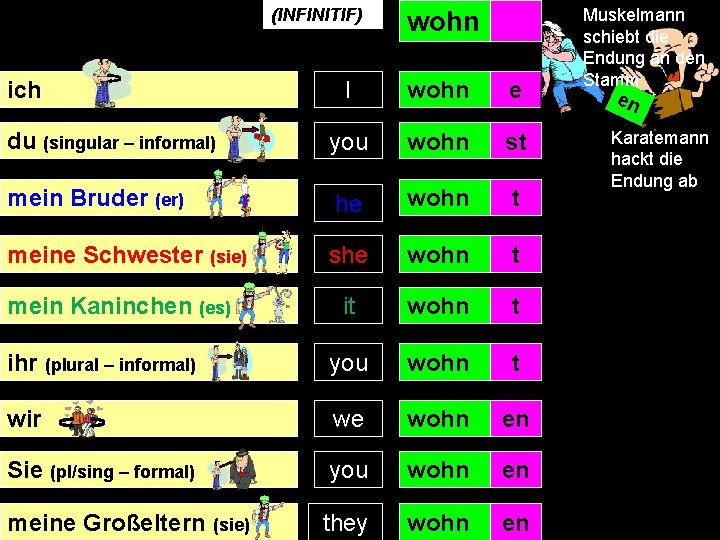 (to (INFINITIF) live 1 verb) ich wohn en I wohn e du (singular –