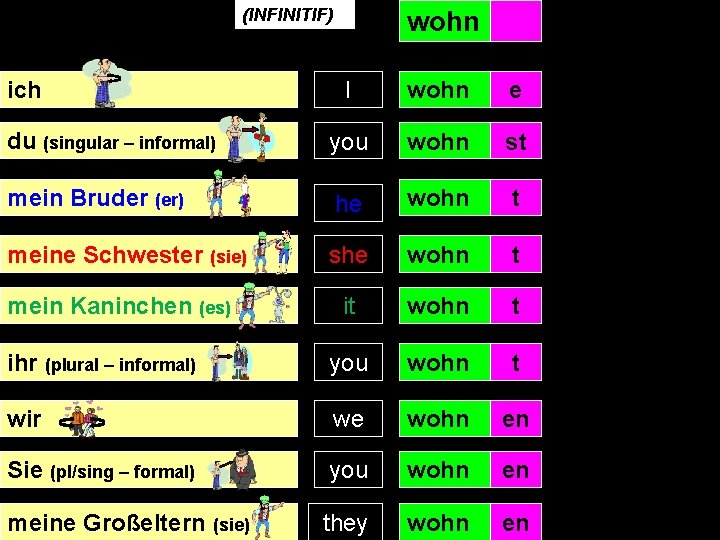 (INFINITIF) (to live) ich wohn en I wohn e du (singular – informal) you