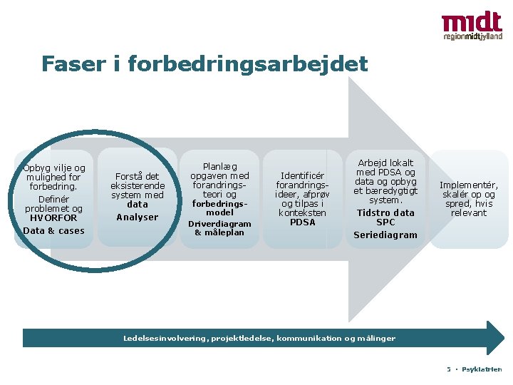 Faser i forbedringsarbejdet Opbyg vilje og mulighed forbedring. Definér problemet og HVORFOR Data &