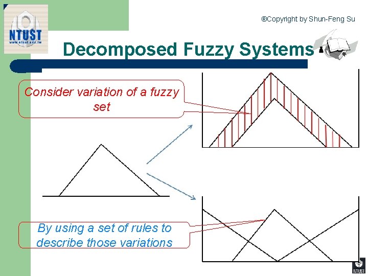 ®Copyright by Shun-Feng Su Decomposed Fuzzy Systems Consider variation of a fuzzy set By