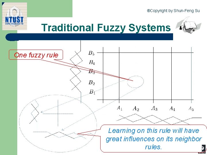 ®Copyright by Shun-Feng Su Traditional Fuzzy Systems One fuzzy rule Learning on this rule