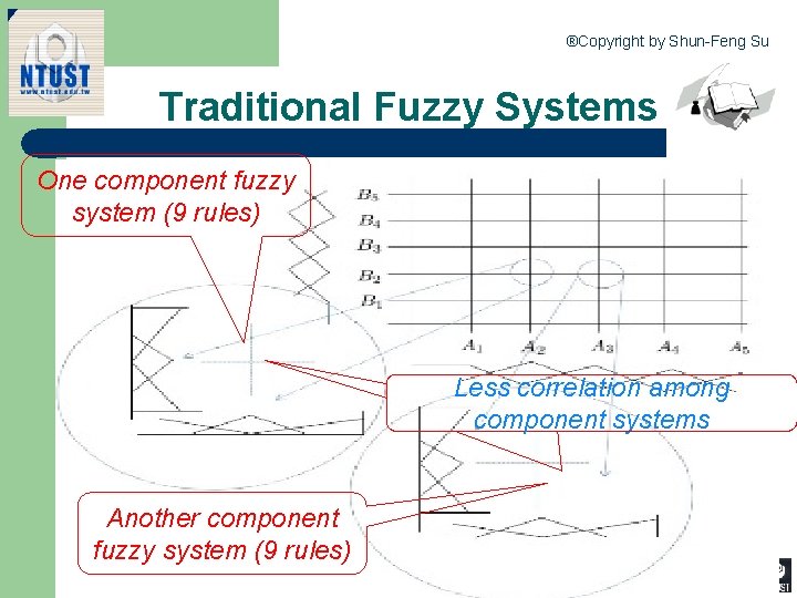 ®Copyright by Shun-Feng Su Traditional Fuzzy Systems One component fuzzy system (9 rules) Less