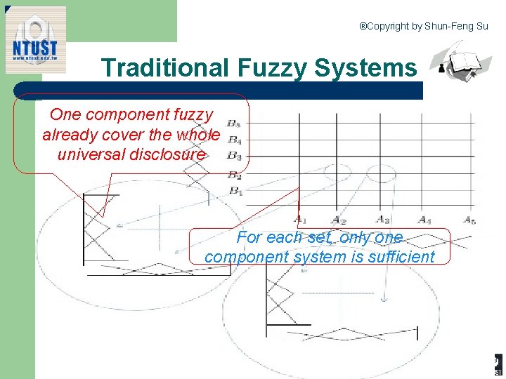 ®Copyright by Shun-Feng Su Traditional Fuzzy Systems One component fuzzy already cover the whole