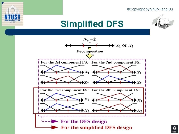 ®Copyright by Shun-Feng Su Simplified DFS • 4 4 