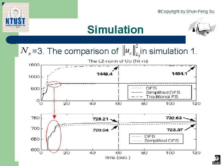 ®Copyright by Shun-Feng Su Simulation =3. The comparison of • 6 1 in simulation