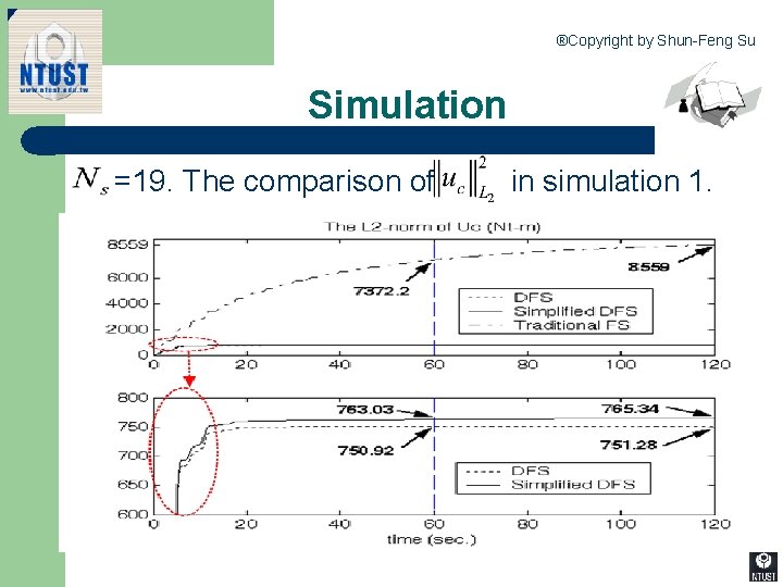 ®Copyright by Shun-Feng Su Simulation =19. The comparison of • 7 1 in simulation