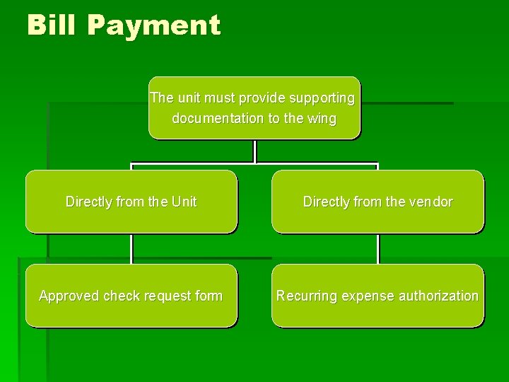 Bill Payment The unit must provide supporting documentation to the wing Directly from the