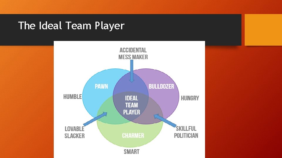 The Ideal Team Player 
