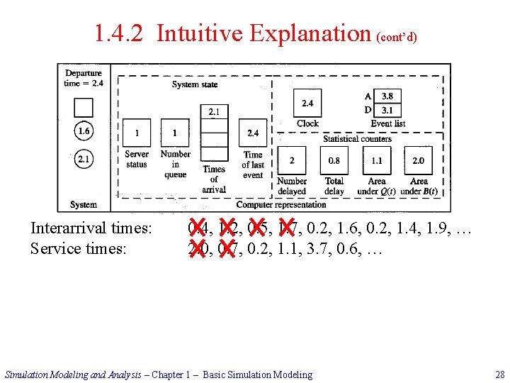 1. 4. 2 Intuitive Explanation (cont’d) Interarrival times: Service times: 0. 4, 1. 2,