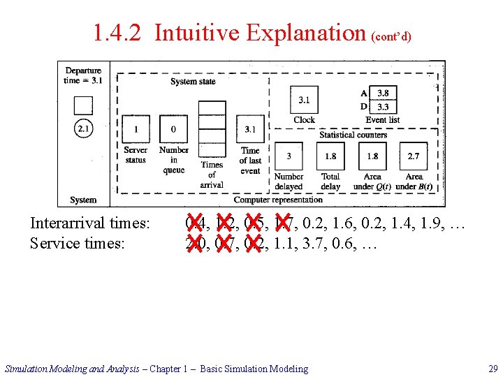 1. 4. 2 Intuitive Explanation (cont’d) Interarrival times: Service times: 0. 4, 1. 2,