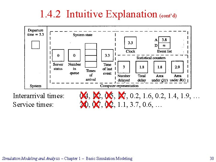 1. 4. 2 Intuitive Explanation (cont’d) Interarrival times: Service times: 0. 4, 1. 2,