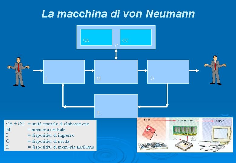 La macchina di von Neumann CA CC C I M O R CA +