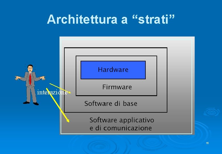 Architettura a “strati” interazione 16 