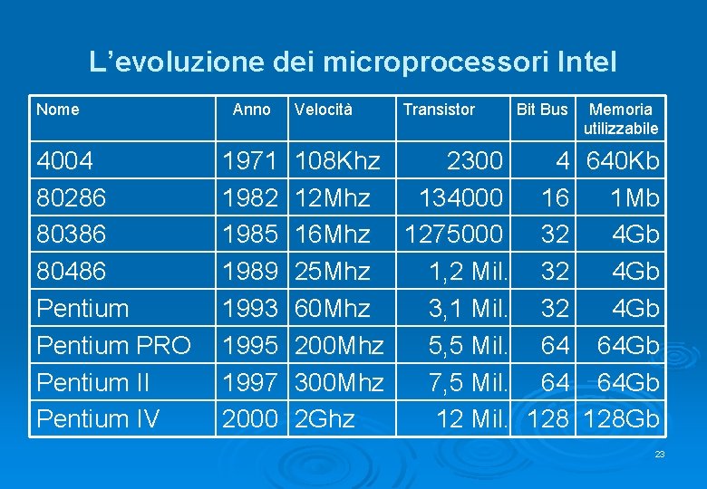 L’evoluzione dei microprocessori Intel Nome 4004 80286 80386 80486 Pentium PRO Pentium II Pentium