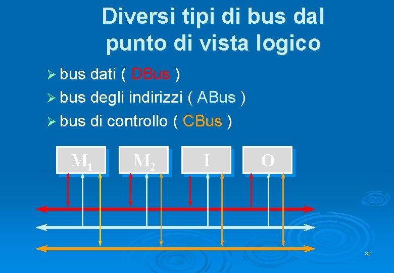 Diversi tipi di bus dal punto di vista logico Ø bus dati ( DBus