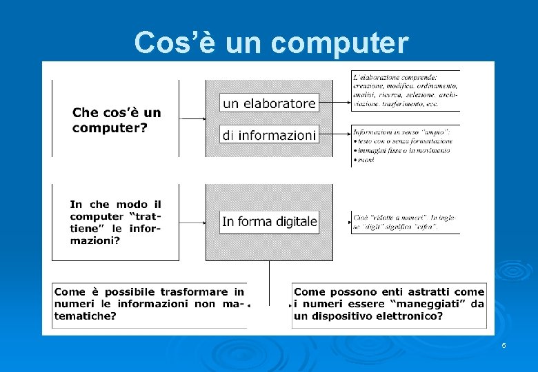 Cos’è un computer 5 