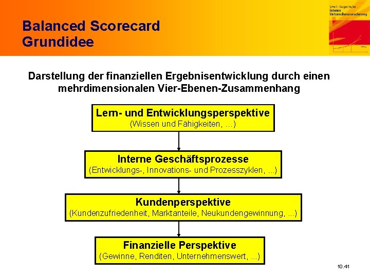 Balanced Scorecard Grundidee Darstellung der finanziellen Ergebnisentwicklung durch einen mehrdimensionalen Vier-Ebenen-Zusammenhang Lern- und Entwicklungsperspektive