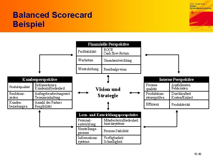 Balanced Scorecard Beispiel Finanzielle Perspektive Profitabilität ROCE Cash flow-Return Wachstum Umsatzentwicklung Werterhöhung Residualgewinn Kundenperspektive