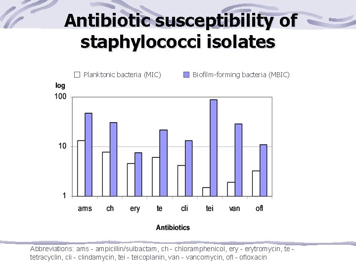 Antibiotic susceptibility of staphylococci isolates Planktonic bacteria (MIC) Biofilm-forming bacteria (MBIC) Abbreviations: ams -
