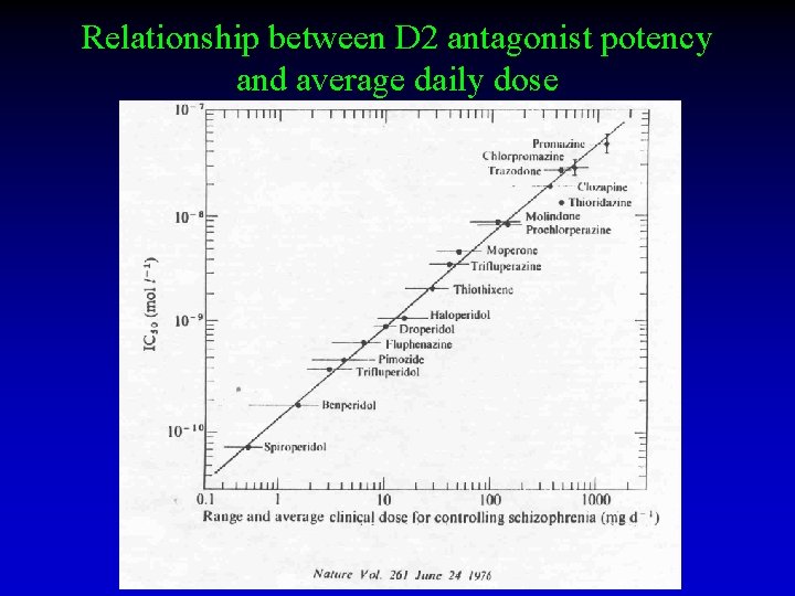 Relationship between D 2 antagonist potency and average daily dose 