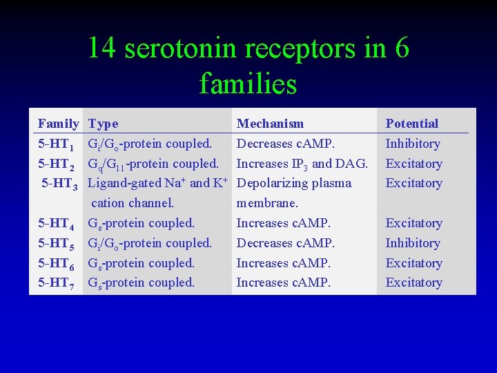 14 serotonin receptors in 6 families Family 5 -HT 1 5 -HT 2 5