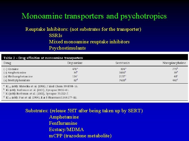 Monoamine transporters and psychotropics Reuptake Inhibitors: (not substrates for the transporter) SSRIs Mixed monoamine