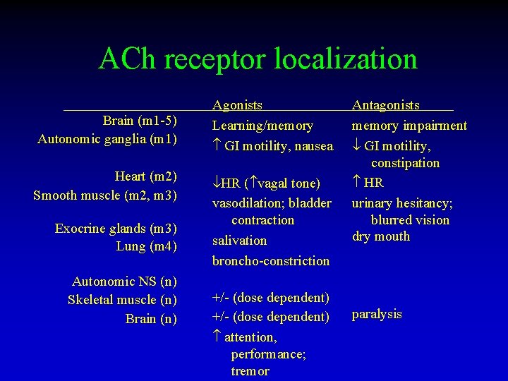 ACh receptor localization Brain (m 1 -5) Autonomic ganglia (m 1) Heart (m 2)