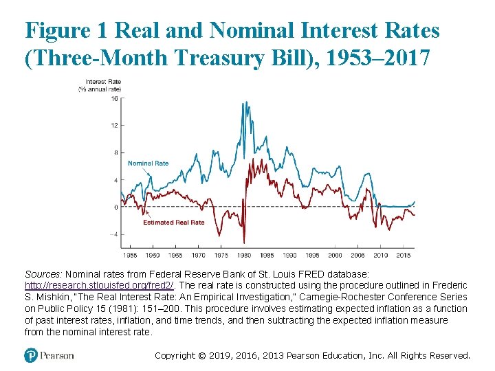 Figure 1 Real and Nominal Interest Rates (Three-Month Treasury Bill), 1953– 2017 Sources: Nominal