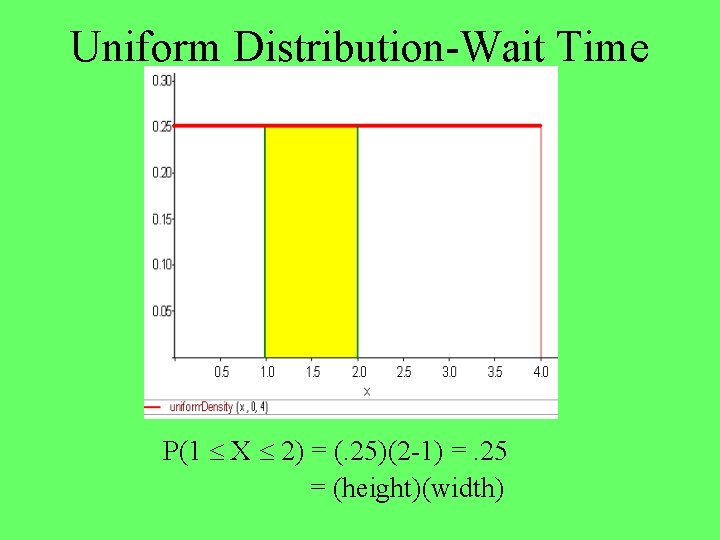 Uniform Distribution-Wait Time P(1 X 2) = (. 25)(2 -1) =. 25 = (height)(width)