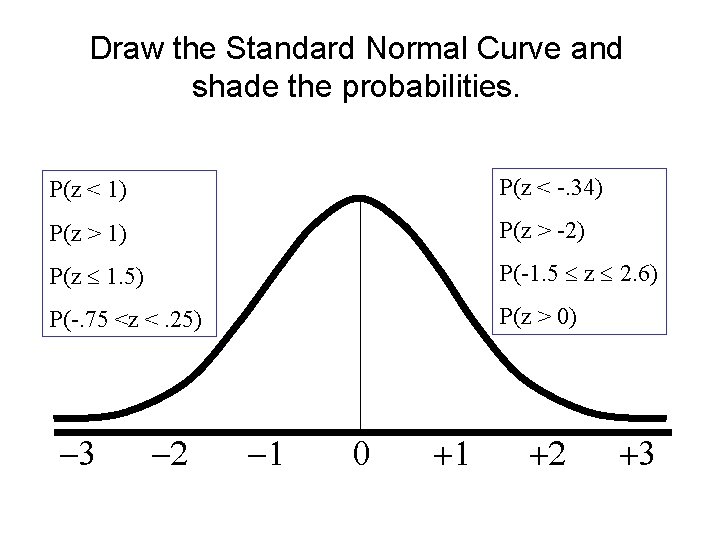 Draw the Standard Normal Curve and shade the probabilities. P(z < 1) P(z <