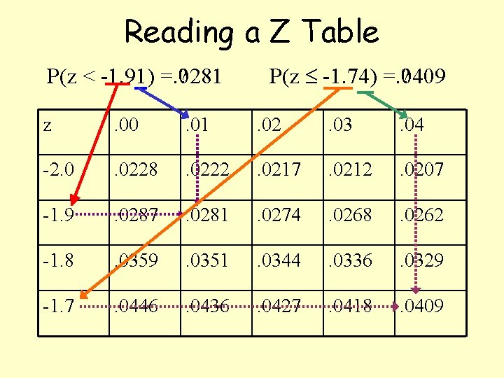 Reading a Z Table P(z < -1. 91) =. 0281 ? P(z -1. 74)