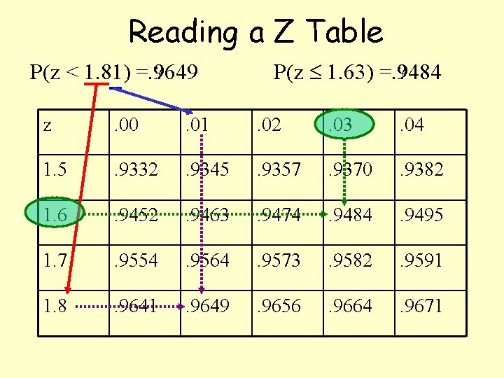 Reading a Z Table P(z < 1. 81) =. 9649 ? P(z 1. 63)