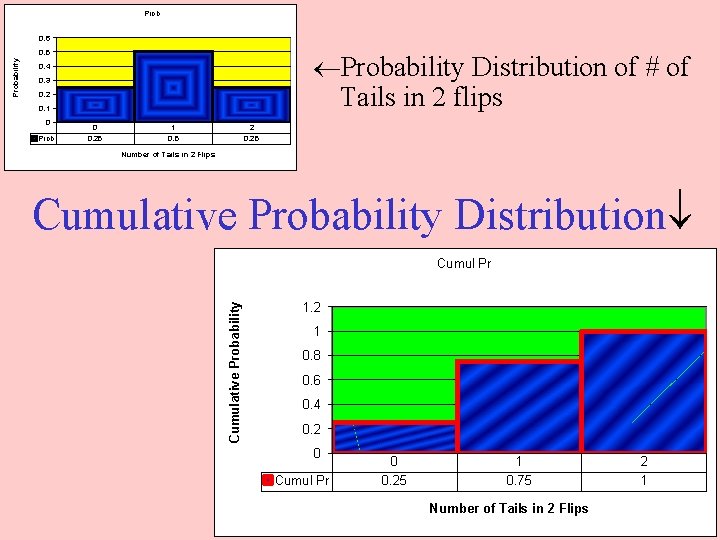 Prob 0. 6 Probability Distribution of # of Tails in 2 flips 0. 4