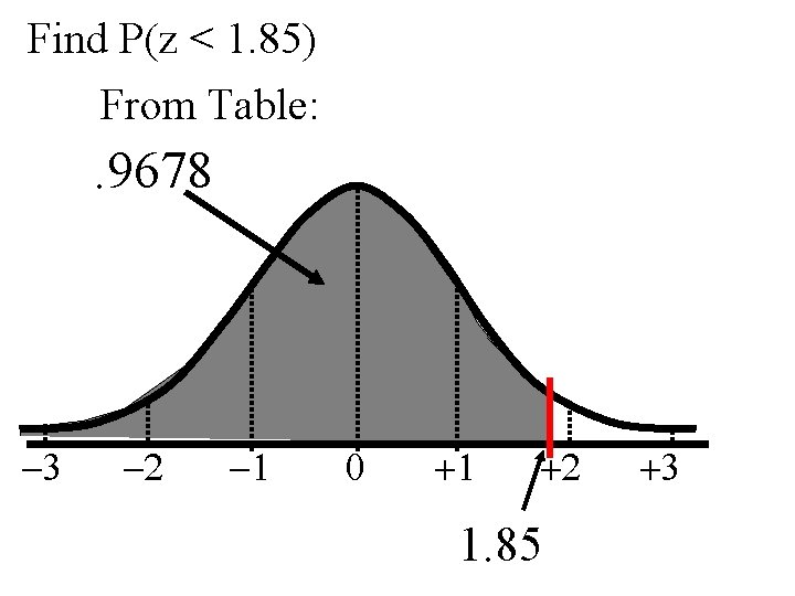 Find P(z < 1. 85) From Table: . 9678 -3 -2 -1 0 +1