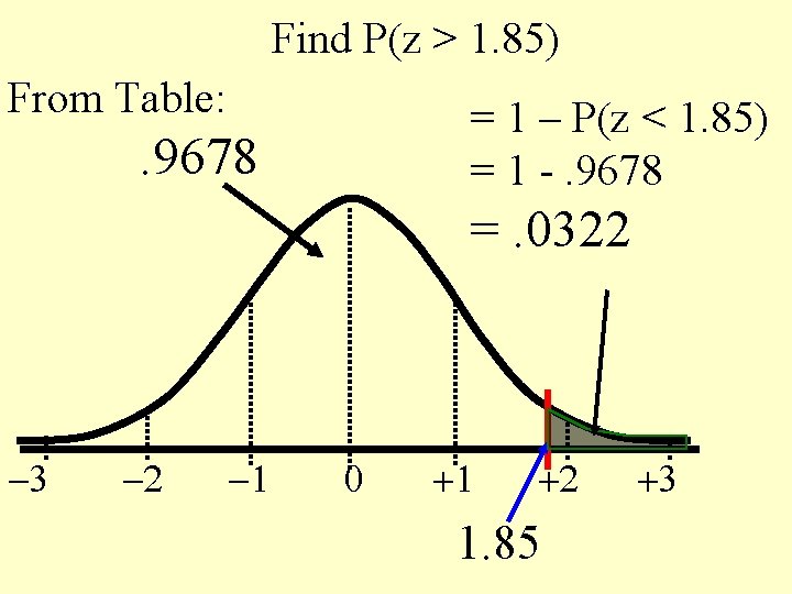 Find P(z > 1. 85) From Table: = 1 – P(z < 1. 85)