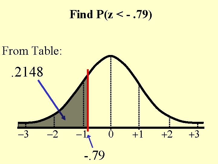 Find P(z < -. 79) From Table: . 2148 -3 -2 -1 -. 79