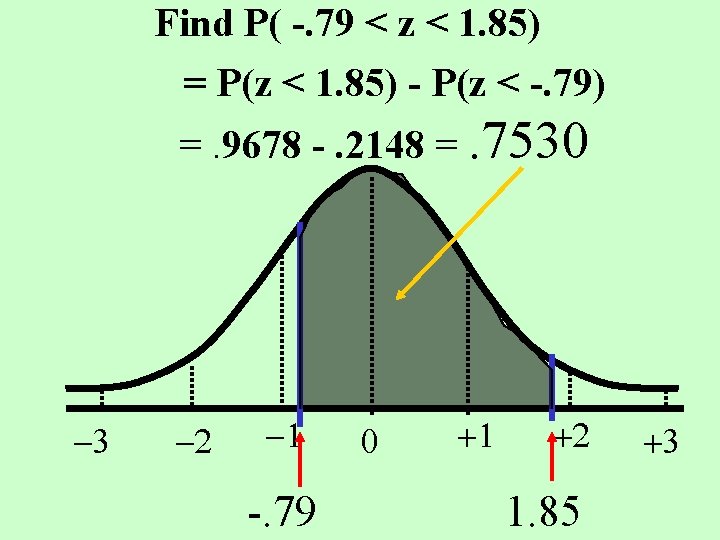 Find P( -. 79 < z < 1. 85) = P(z < 1. 85)