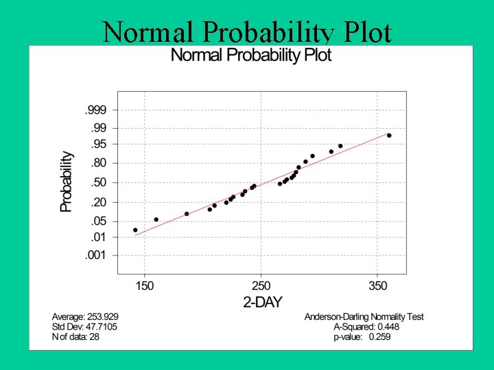Normal Probability Plot 