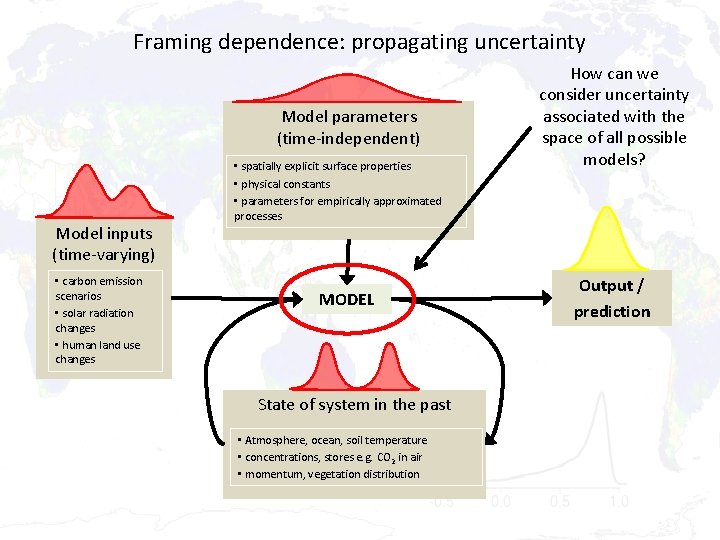 Framing dependence: propagating uncertainty Model parameters (time-independent) Model inputs (time-varying) • carbon emission scenarios