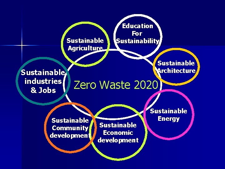 Sustainable Agriculture Sustainable industries & Jobs Education For Sustainability Sustainable Architecture Zero Waste 2020