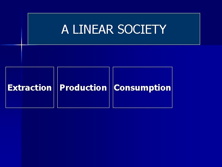 A LINEAR SOCIETY Extraction Production Consumption 