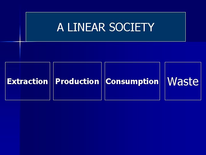 A LINEAR SOCIETY Extraction Production Consumption Waste 